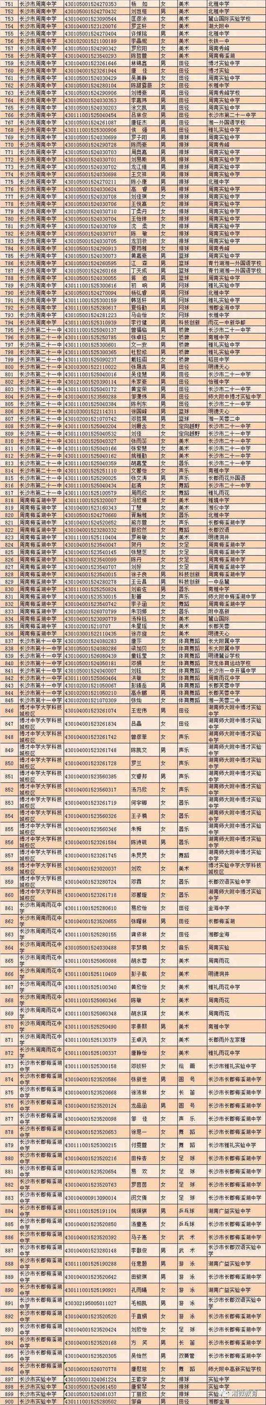 2018年长沙市城区学校初升高特长生入围名单