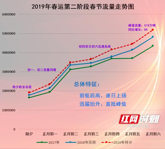 湖南高速公路2019年春节流量走势图。