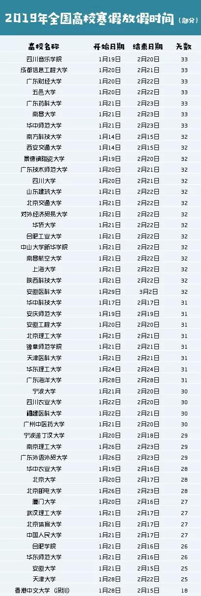 数据收集整理自网络 （具体放假情况以校方公布的日期为准）