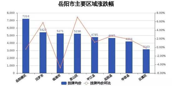 然后让我们来看一下岳阳市本周挂牌均价最高的5个商圈。