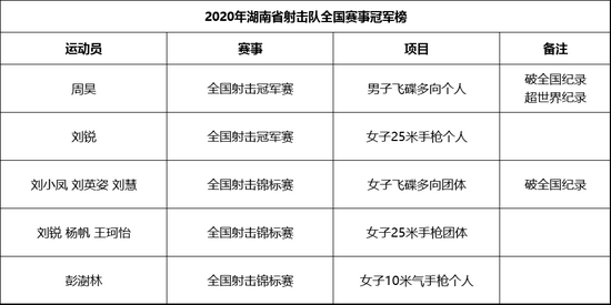 湖南射击队2020年在全国赛场取得了5次冠军，榜上的刘英姿、刘锐后来在陕西夺取了全运会冠军。设计/符洹雨