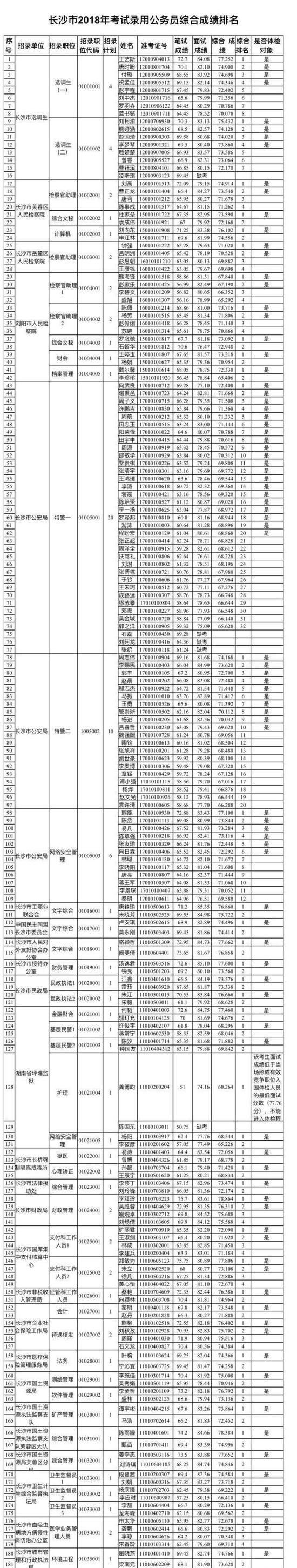 长沙市2018年考试录用公务员综合成绩及排名公布