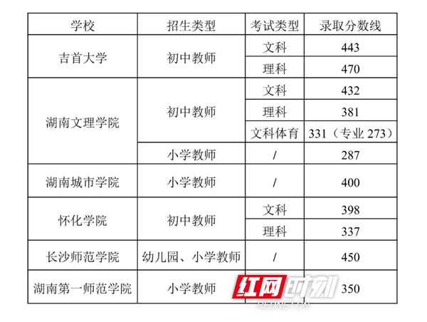 湖南部分高校初中起点六年制本科师范生对口招生考试录取分数线出炉。