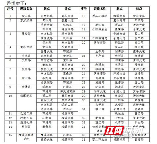 长沙市智能网联道路网共涉及36条道路的56个路段。