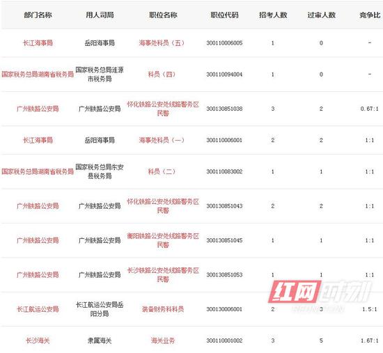 竞争比例最低的湖南职位排名（截至10月29日16时）