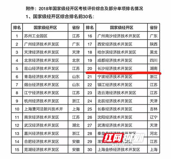  商务部2018年国家级经济技术开发区）综合发展水平考核评价综合千30排名表格。长沙经开区进入前20强。