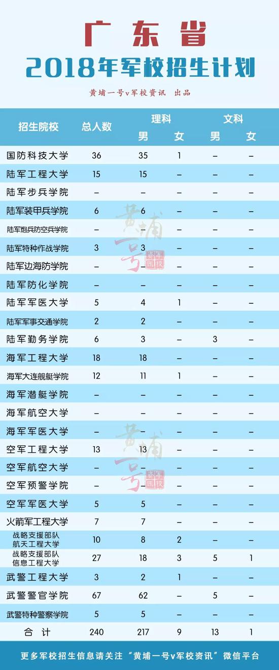 2018年军校在31省市区招生计划发布 在湖南招
