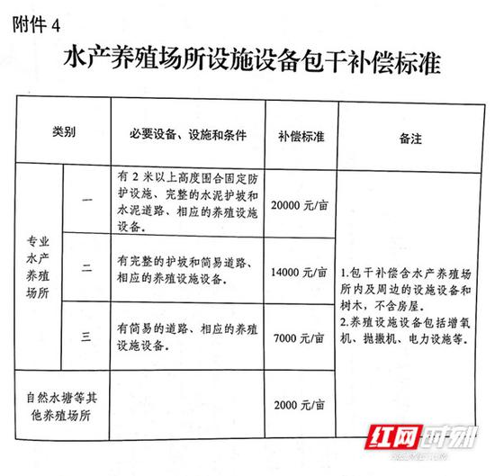 水产养殖场所设施设备包干补偿标准。