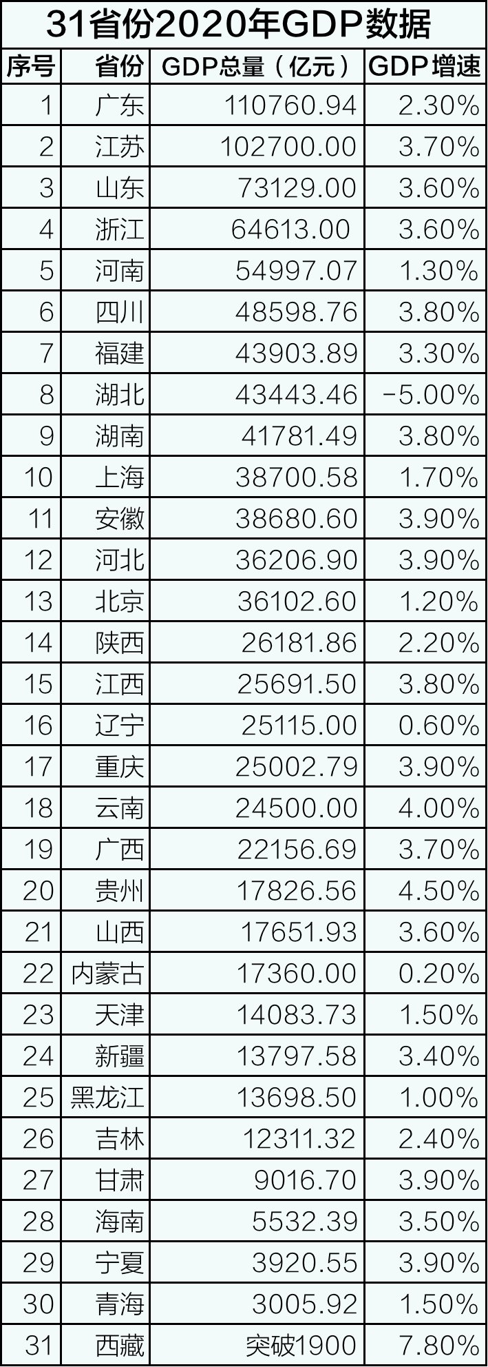湖南省城市排名2020_2020年湖南各市GDP排名岳阳增速排名榜首(2)