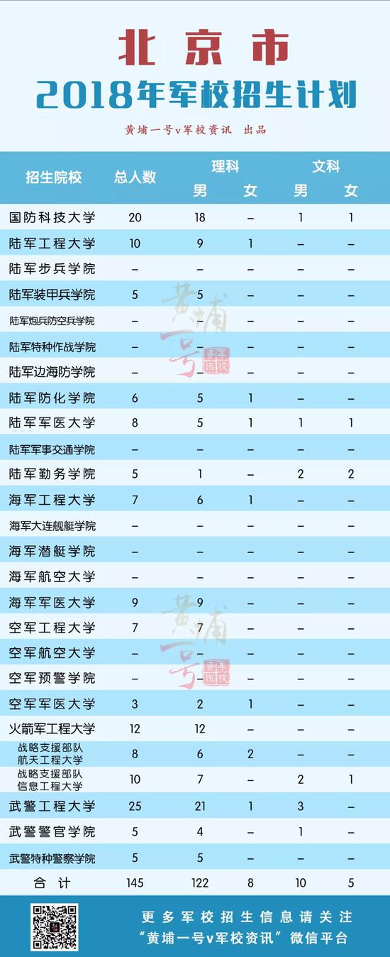 2018年军校在31省市区招生计划发布 在湖南招