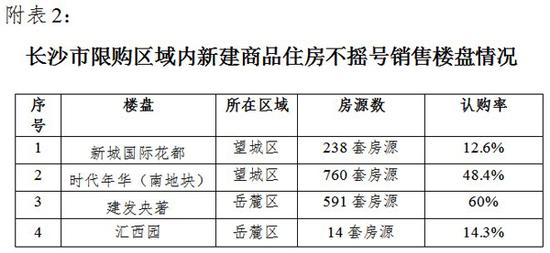 上周长沙市限购区域内批准预售项目10个 住宅2129套