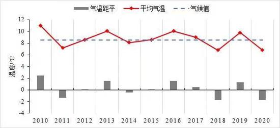 湖南近十年12月气温情况。