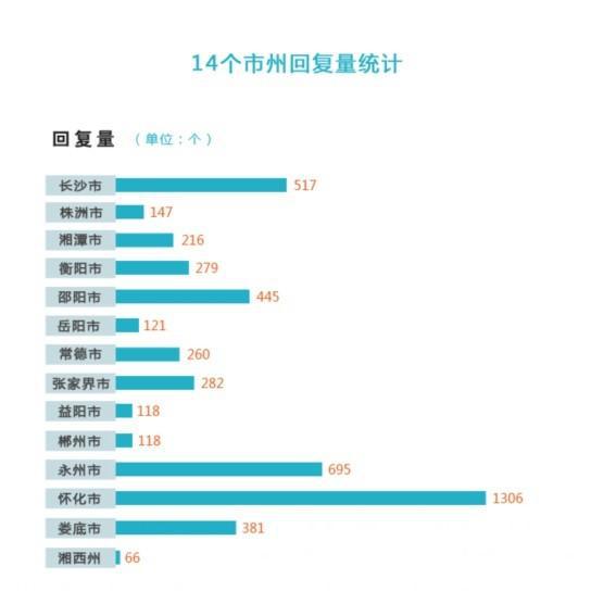 永州积极回复网友关切 回复量居全省第二