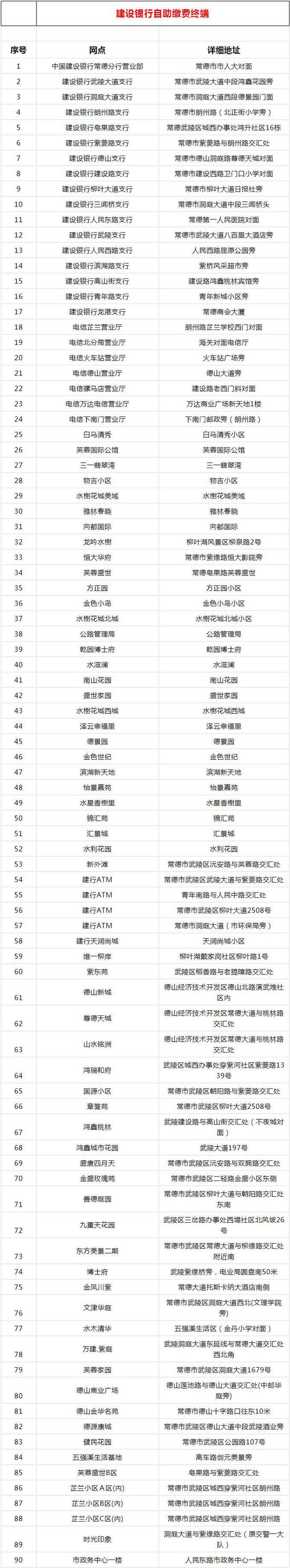 赶紧收藏！常德118处燃气自助缴费终端分布点