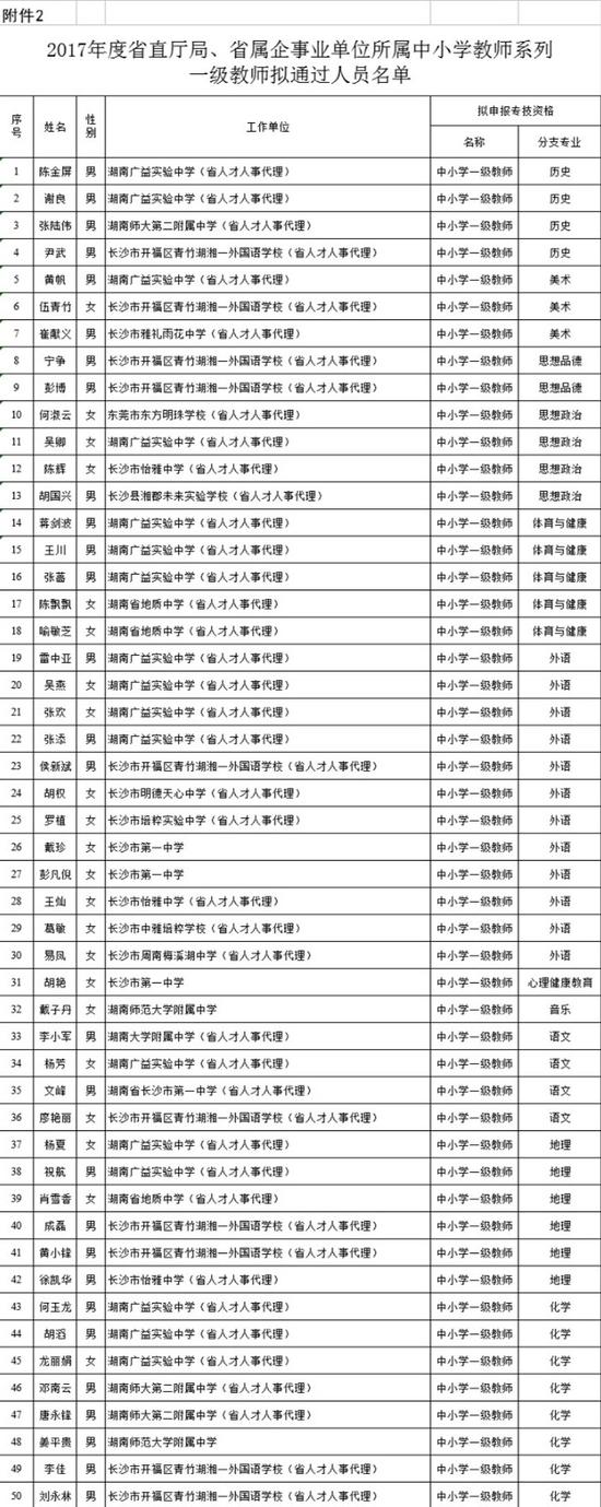 湖南省直单位所属中小学高、中级教师职务评审