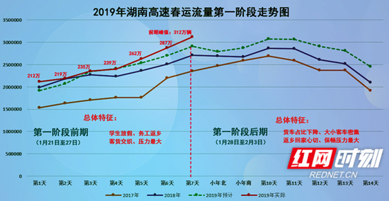 2019年湖南高速春运流量第一阶段走势图。