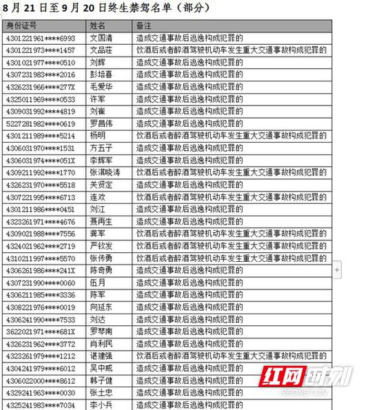  　　部分终生禁驾名单。