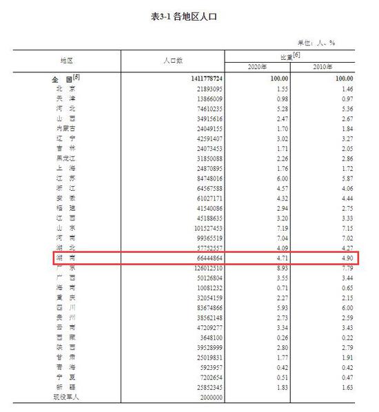 湖南省人口_人口统计-湖南省人民zf门户网站(2)