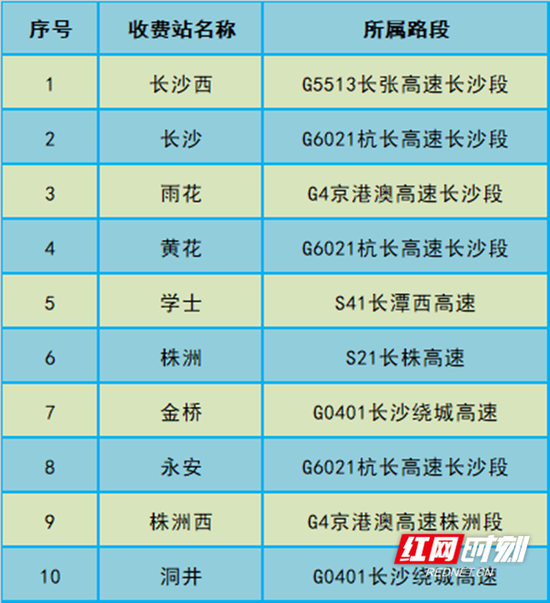 元旦假期高速公路流量排名前十收费站预测。