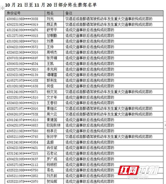 实名曝光!湖南这40人被终生禁驾了