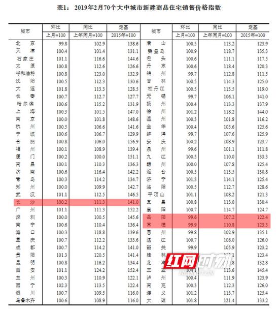 2月70个大中城市商品住宅销售价格变动情况