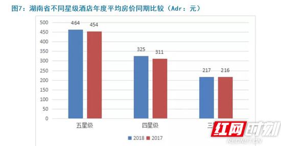 2018年，湖南酒店平均房价为326元人民币，止跌回升。