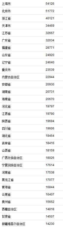  31省份前三季度居民人均可支配收入。来自国家统计局