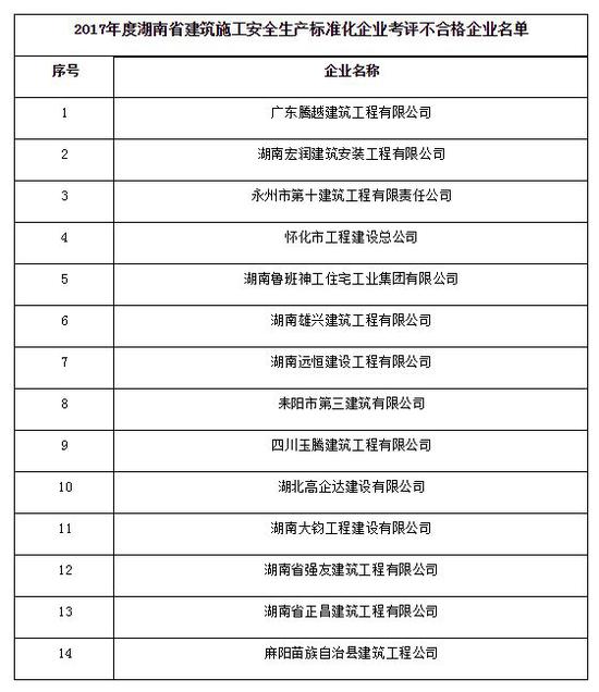 湖南公布2017建筑施工安全生产标准化考评不