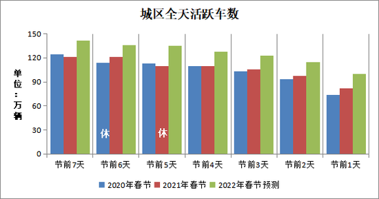 1月24日至30日长沙城区车流预测。