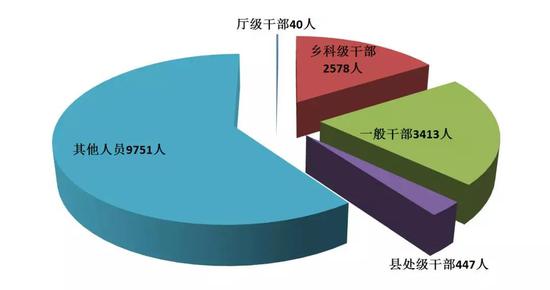 图1:全省纪检监察机关处分人员按职级划分图