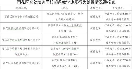 这五所培训学校涉及的违规办学行为均为超前教学。