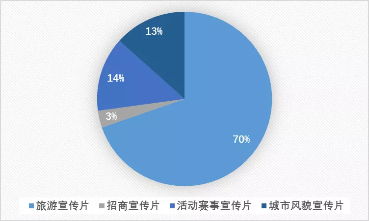  图1 宣传片类型占比