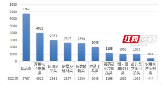 2021年食品类投诉量位居榜首。