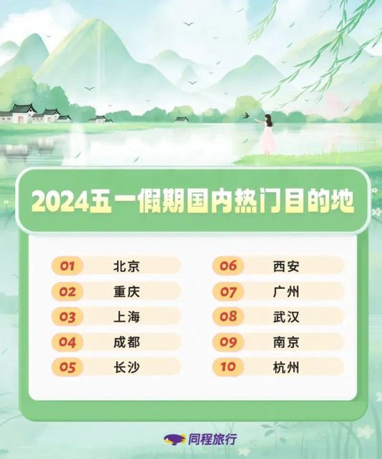  ▲“五一”假期旅游热度最高的目的地城市榜单。（图源：同程旅行）