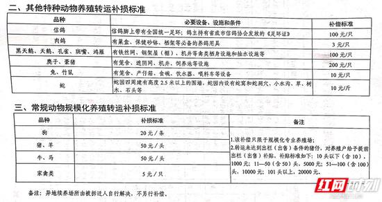 动物养殖转运补损标准。