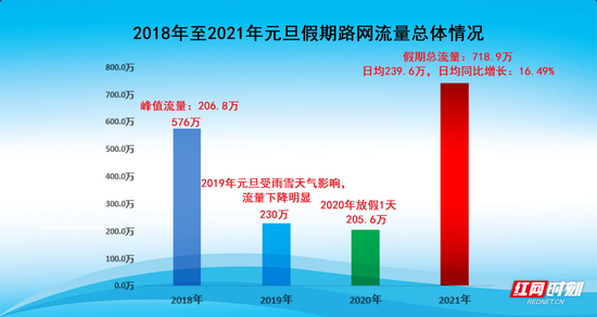 2018年至2021年元旦假期湖南高速路网流量总体情况。