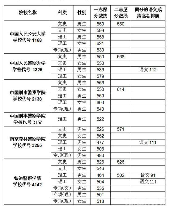 表 1：公安部属院校面试分数线