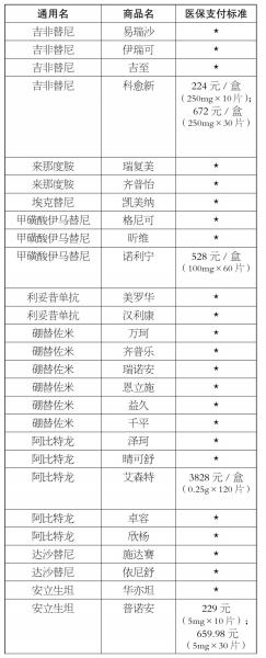 27 种纳入省医保特药管理药品名单 备注：企业申请价格保密的，医保支付标准一栏标识为 *。协议有效期：2020 年 8 月 1 日至 2021 年 12 月 31 日