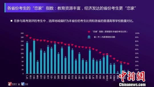各省份考生“恋家”指数。 主办方供图 摄