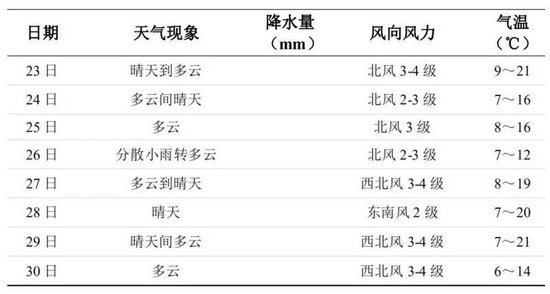 未来一周长沙天气