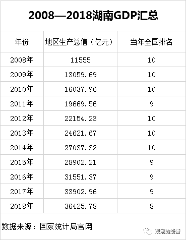 毋庸置疑，这些权威的数字丈量着湖南砥砺前进的铿锵步伐，我们看到：