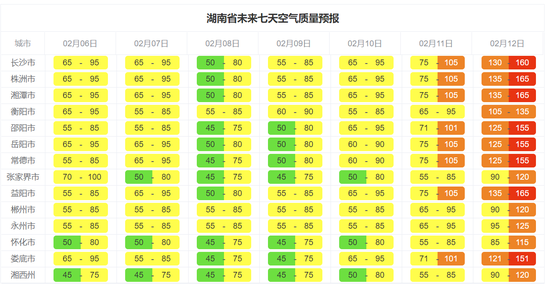 湖南省未来七天空气质量预报。