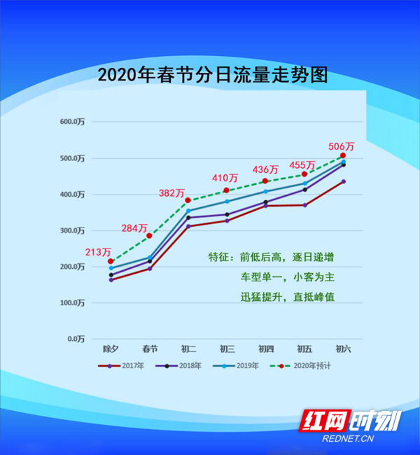 2020年湖南省高速公路春节分日流量走势图。