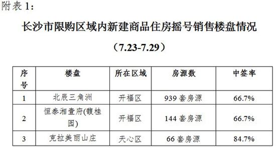 上周长沙市限购区域内批准预售项目10个 住宅2129套