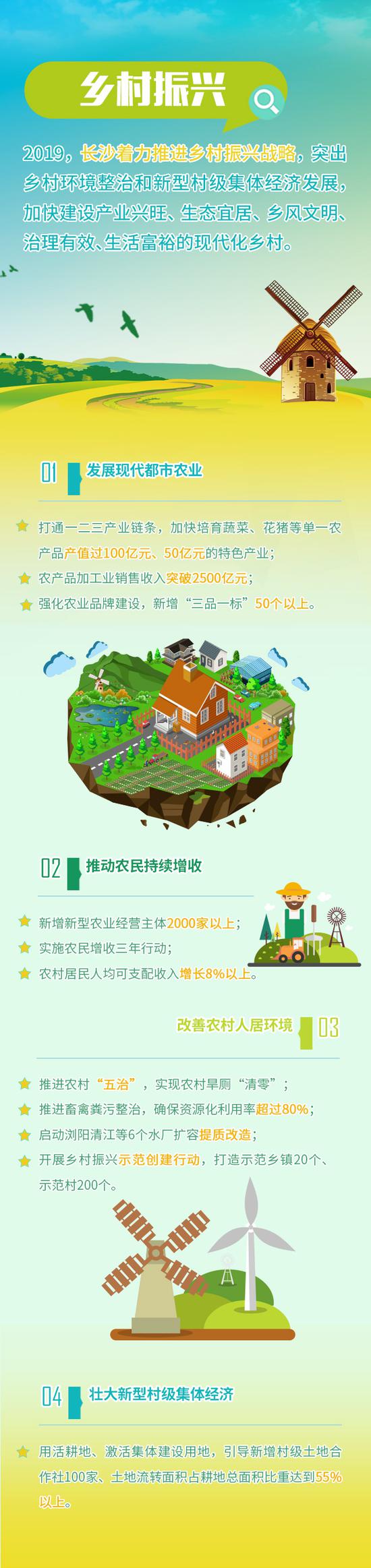 图解|长沙市人民政府工作报告：乡村振兴