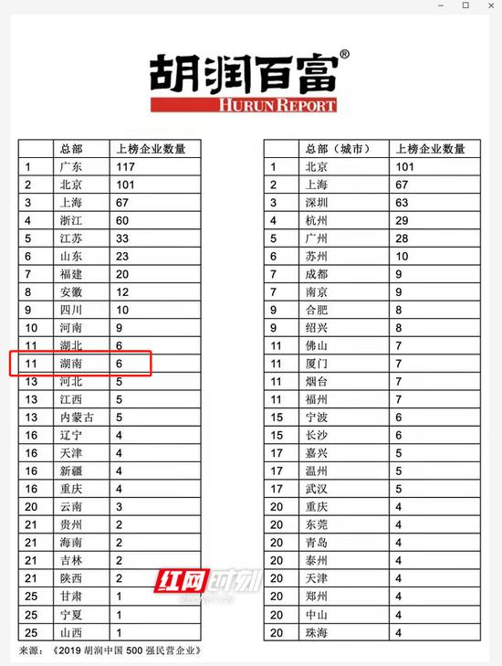 湖南上榜企业数量居全国第11位。