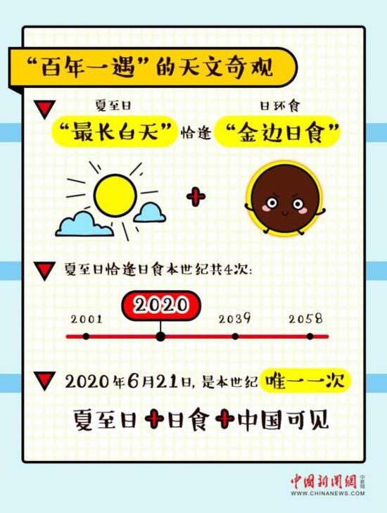 ↑“百年一遇”的天文奇观。制图:雷宇竺