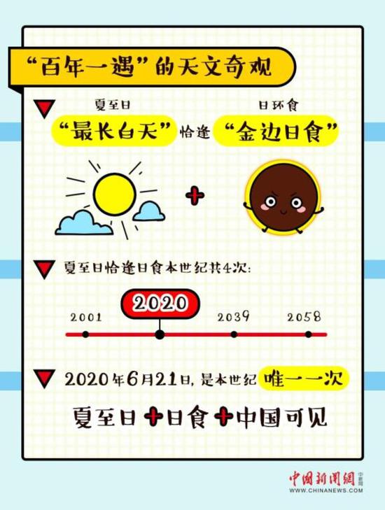 ↑“百年一遇”的天文奇观。制图：雷宇竺