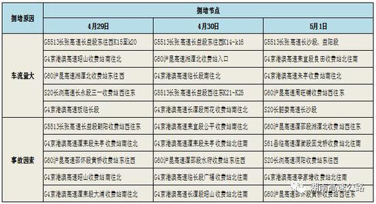 ▲“五一”期间拥堵节点统计表。
