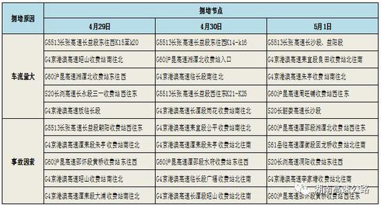 ▲“五一”期间拥堵节点统计表。